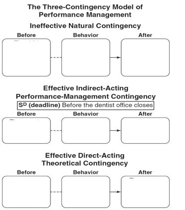 Fill in the empty boxes for: -The three-contingency model of performance management for the procedure that was actually used