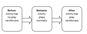<strong> What kind of contingency is this for managing Jimmy's self-stimulation and normal play behavior? (Koegel et al.)</strong> A) differential reinforcement of alternative behavior (note DRA involves the same reinforcing outcome) B) appropriate natural contingency C) performance-management contingency D) contrived contingency