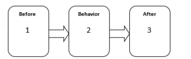Match the following components with the relevant part of the contingency diagram. This is the DRI avoidance of the loss contingency that Gerald Patterson used to increase the rate of a boy's studying in the classroom (1965). -Will lose opportunity for light & click in 10 sec