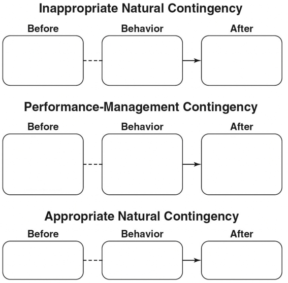 Diagram the three contingencies involved in a behavioral intervention using punishment of self-stimulation to increase normal play