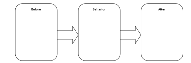 Like Gerald Patterson in 1965, use the concept of concurrent contingencies for physically incompatible responses, describe a behavioral approach to decrease the hyperactivity and increase a boy's studying in his classroom. a. Diagram one of the inappropriate natural contingencies. b. Diagram the concurrent performance-management DRI contingency. (Hint: Remember that the outcome is not DRI with M&Ms and pennies; it's something more immediate.)