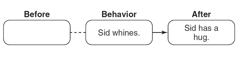 Fill in the empty boxes for: -The reinforcement contingency involving Sid