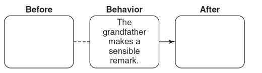 Fill in the empty boxes for: -The reinforcement contingency involving Juke's grandpa