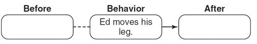Fill in the empty boxes for: -The negative reinforcement contingency involving shock and Ed the soldier