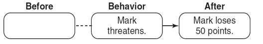 Fill in the empty boxes for: -The negative punishment contingency involving Mark