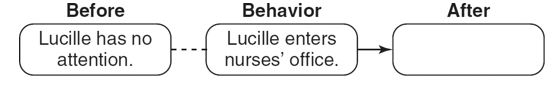 Fill in the empty boxes for: -The positive reinforcement contingency involving Lucille