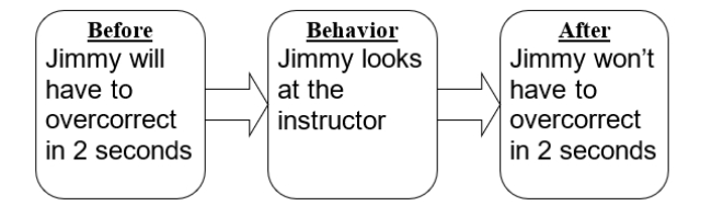 <strong>What kind of contingency is this? </strong> A) Avoidance of the loss of a reinforcer B) Avoidance of an aversive condition C) Punishment D) Escape