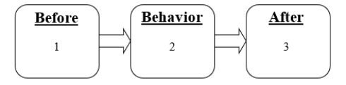 <strong>Match the numbers in the boxes to the words that go in those boxes to diagram the contingency used with Sid the Slouch to KEEP him standing straight. -Before</strong> A) Sid straightens up B) Sid maintains an erect posture C) Sid slouches D) Sid won't hear a click immediately and won't hear a loud tone in 3 seconds E) Sid will hear a click immediately and will hear a loud tone in 3 seconds F) Sid hears a loud tone G) Sid doesn't hear a loud tone