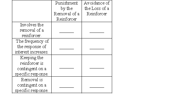 Please put yes or no in each of the relevant positions in this table. (This tables in a different order than the book.) -