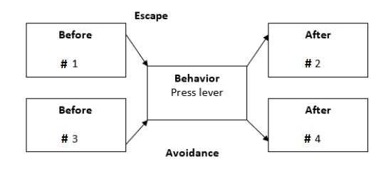 Match the numbers in the boxes to the words that go in those boxes to diagram a specific example of cued avoidance in the Skinner box. -Shock B) No shock C) Buzz D) No buzz E) Water F) No water G) Will be shocked in 3 seconds H) Won't be shocked in 3 seconds I) Love J) Hate