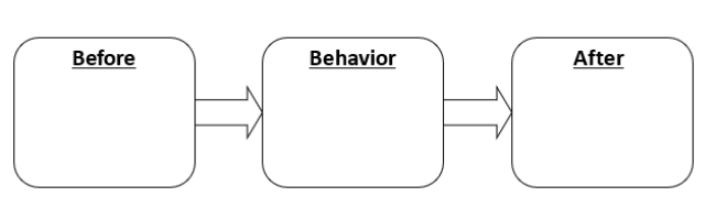 Fill in the empty boxes (yes, nature abhors an empty box). -Diagram an avoidance contingency for good walking.