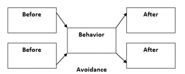Fill in the empty boxes (yes, nature abhors an empty box). -Diagram the negative reinforcement and avoidance contingencies for the eye-contact procedure based on the work of Richard Foxx.
