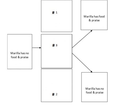 Match the numbers to the words that go in the boxes to diagram the stimulus-discrimination training contingency for establishing imitation for a child (Marilla) who previously showed no imitative stimulus control (Baer, Peterson, & Sherman, 1967).    -____ Trainer raises arm and says “do this” <div style=padding-top: 35px> 