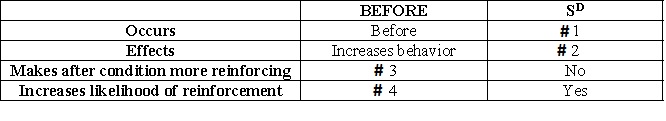Match the numbers in the boxes to the words that go in those boxes to complete the table illustrating the differences between the before condition and the S<sup>D</sup>. -Before B) After C) Increases behavior D) Decreases behavior E) No F) Yes