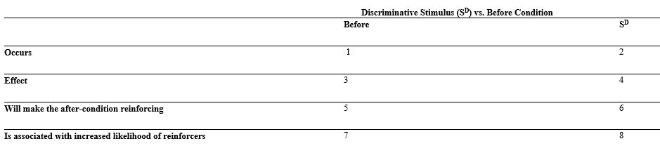 Match the number in the boxes to the words that go in those boxes to complete the table illustrating the difference between the before condition and the S<sup>D</sup> -Before behavior B) Increases behavior C) Yes D) No