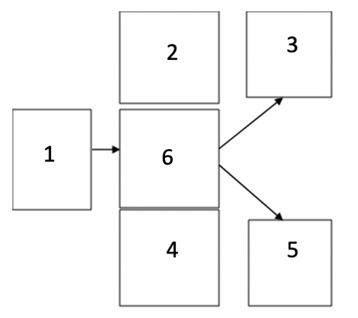 Match the numbers in the boxes to the words that go in those boxes to diagram an example of discriminated escape. -No light B) Light C) No shock D) Shock E) Food F) Press lever G) No food