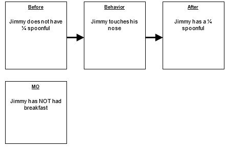 <strong>  -The following diagram depicts____.</strong> A) Deprivation B) Satiation <div style=padding-top: 35px> 