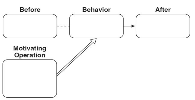 Fill in the empty boxes for -Please diagram a Skinner box example of deprivation.  <div style=padding-top: 35px> 