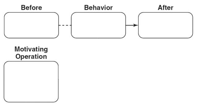Fill in the empty boxes for -Please diagram a Skinner box example of satiation.  <div style=padding-top: 35px> 