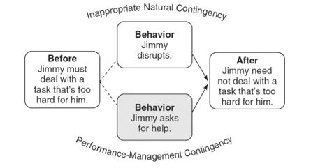 <strong>Match the following concepts with the diagrams below. -Differential Reinforcement of Other Behavior (DRO)</strong> A) B) C) D) E) F) G) H) I) J) K) L) M) N)