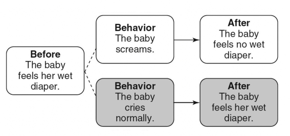 <strong>Match the following concepts with the diagrams below. -Differential Reinforcement of Alternative Behavior (DRA)</strong> A) B) C) D) E) F) G) H) I) J) K) L) M) N)
