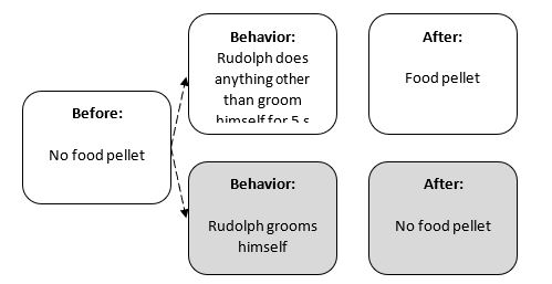 <strong>Match the following concepts with the diagrams below. -Differential Reinforcement of Alternative Behavior (DRA)</strong> A) B) C) D) E) F) G) H) I) J) K) L) M) N)