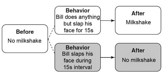 <strong>Match the following concepts with the diagrams below. -Differential reinforcement of incompatible behavior (DRI)</strong> A) B) C) D) E) F. G. H. I. J. K. L. M. N.