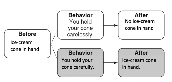 <strong>Match the following concepts with the diagrams below. -Differential negative punishment</strong> A) B) C) D) E) F) G) H) I) J) K) L) M) N)