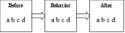 <strong>Hearing instructions is aversive for Bob. Diagram the negative reinforcement contingency, which was maintaining Bob's aggression. (Circle the correct letter in the boxes) </strong> A) Bob aggresses (2) B) Bob receives instructions (1) C) Bob doesn't receive instructions (3) D) Bob doesn't aggress