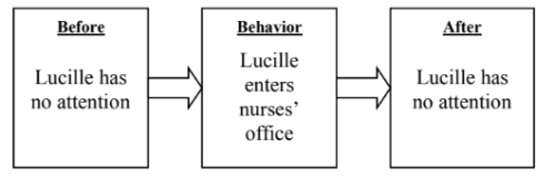 <strong>What was the procedure used to eliminate the psychiatric resident's behavior of walking into the nurse's station? </strong> A) Positive reinforcement B) Positive punishment (penalty) C) Extinction D) Negative reinforcement (escape)
