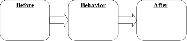 Fill in the empty boxes for the following diagrams -Laura's vomiting: Diagram a dysfunctional reinforcement contingency that might maintain Laura's vomiting: And the relevant performance management contingency: \bullet And a relevant dysfunctional negative reinforcement contingency that might also maintain her vomiting. \bullet and, of course, the relevant performance-management contingency.