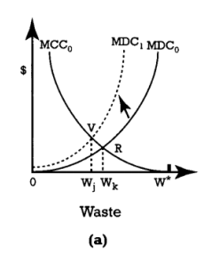 Figure 3A -Refer to Figure 3A. Assume that one starts at any point that indicates an optimal pollution level. Further assume that there is an educational campaign of awareness that results in a change in social preference such that environmental quality is believed to be of utmost importance - increasing its demand. Which panel or panels would indicate a movement in the curves reflecting this social preference change?