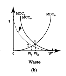 Figure 3A -Refer to Figure 3A. Assume that one starts at any point that indicates an optimal pollution level. Further assume that there is an educational campaign of awareness that results in a change in social preference such that environmental quality is believed to be of utmost importance - increasing its demand. Which panel or panels would indicate a movement in the curves reflecting this social preference change?