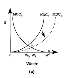Figure 3A -Refer to Figure 3A. Assume that one starts at any point that indicates an optimal pollution level. Further assume that there is an educational campaign of awareness that results in a change in social preference such that environmental quality is believed to be of utmost importance - increasing its demand. Which panel or panels would indicate a movement in the curves reflecting this social preference change?