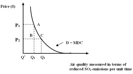 <strong>Figure 7B -Refer to Figure 7B. The marginal damage cost curve implies that …</strong> A) Beyond Q2, society's WTP for the next incremental increase in environmental improvement is extremely high. B) Beyond Q2, society's WTP for the next incremental increase in environmental improvement is extremely low. C) At Q1, society's WTP is optimized. D) At Q2, society's WTP is optimized. E) None of the above.