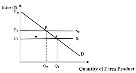 Figure 7C -Refer to Figure 7C. Assume that the farm product is grapes for wine-making. Which of the following reason(s) can result in a shift of the supply curve as illustrated in the figure?