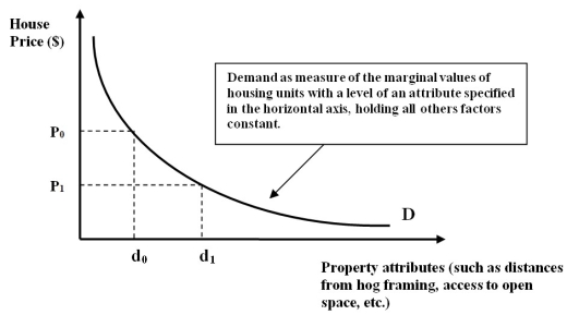 Figure 7D -Refer to Figure 7D. Given the hedonic demand function in the figure, if distance from a scenic park is the attribute on the x-axis, then a house with very close proximity to the park will likely be priced…