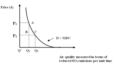 Figure 8A -Refer to Figure 8A. In a CBA, the objective is to move from state B to state C implies which of the following?