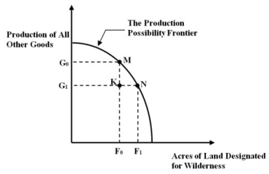 Figure 8B -Refer to Figure 8B. Suppose point N on the production possibility frontier represents the status quo. Recently, a relaxation of environmental standards allows a country to move to point K. Which of the following best described the results from this move?