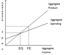 <strong>Diagram 6a -Diagram 6a indicates that</strong> A) equilibrium income is above full employment. B) equilibrium income is below full employment. C) equilibrium income is the same as full employment. D) equilibrium income is the same as aggregate spending.