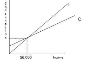 <strong>Diagram 6b -Diagram 6b indicates that</strong> A) consumption increases faster than income. B) income is always less than consumption. C) consumption is always less than income. D) income increases faster than consumption.
