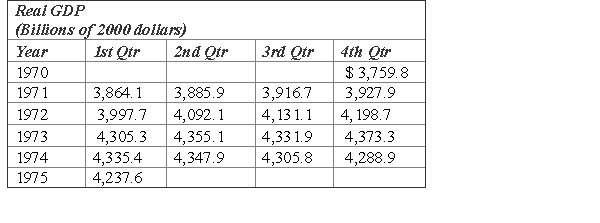 <strong>Table 41a -Table 41a gives quarterly GDP data for a complete business cycle. Using Mitchell's terminology, what is the value for Stage 1?</strong> A) $3,759.8 billion B) $4,237.6 billion C) $4,373.3 billion D) $4,147.5 billion
