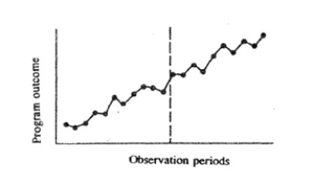 <strong>In the graph below, all preintervention observations are less favorable than the post interventions observations; </strong> A) clearly the intervention had an impact. B) regression to the mean is the most likely reason for the change. C) the possible effects of maturation or history should be considered carefully. D) partial correlations should be calculated before drawing any conclusions.