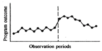 <strong>A pattern like the one in the graph below could occur because </strong> A) staff members' enthusiasm led to a short term improvement in outcomes. B) program participants do not accept the intervention. C) maturation effects may be strong. D) the evaluator became more accurate in assessing success during the preintervention observations (i.e., instrumentation problems).