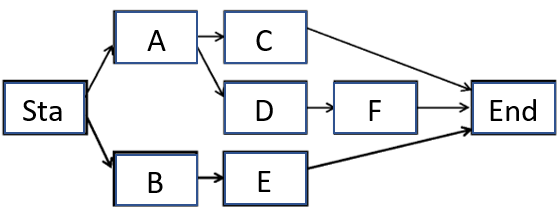Use the table and network below to answer parts (a) through (d). \begin{array} { c | c | c | c } \text { Activity } & \begin{array} { c } \text { Time } \\ \text { (Weeks) } \end{array} & \begin{array} { c } \text { Weekly } \\ \text { Cost (\$ K) } \end{array} & \begin{array} { c } \text { Total } \\ ( \$ \mathrm {~K} ) \end{array} \\ \hline \text { A } & 5 & 2 & 10 \\ \text { B } & 8 & 3 & 24 \\ \text { C } & 6 & 4 & 24 \\ \text { D } & 3 & 3 & 9 \\ \text { E } & 4 & 2 & 8 \\ \text { F } & 3 & 1 & \underline{3} \\ & & & 78 \end{array} (a) On the network above, show ES, EF, LS, and LF for every event. (b) Below, construct a Gantt chart for the network using only ES's and EF's. (C)Using costs from the table and the Gantt chart in (b), show weekly costs for the project. (d) Below, using the chart in (c) as a guide, construct a chart showing estimated cumulative project expenditures.