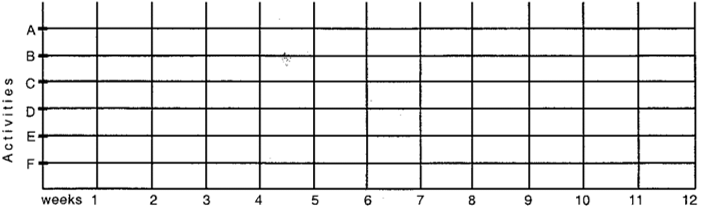 Use the table and network below to answer parts (a) through (d). \begin{array} { c | c | c | c } \text { Activity } & \begin{array} { c } \text { Time } \\ \text { (Weeks) } \end{array} & \begin{array} { c } \text { Weekly } \\ \text { Cost (\$ K) } \end{array} & \begin{array} { c } \text { Total } \\ ( \$ \mathrm {~K} ) \end{array} \\ \hline \text { A } & 5 & 2 & 10 \\ \text { B } & 8 & 3 & 24 \\ \text { C } & 6 & 4 & 24 \\ \text { D } & 3 & 3 & 9 \\ \text { E } & 4 & 2 & 8 \\ \text { F } & 3 & 1 & \underline{3} \\ & & & 78 \end{array} (a) On the network above, show ES, EF, LS, and LF for every event. (b) Below, construct a Gantt chart for the network using only ES's and EF's. (C)Using costs from the table and the Gantt chart in (b), show weekly costs for the project. (d) Below, using the chart in (c) as a guide, construct a chart showing estimated cumulative project expenditures.