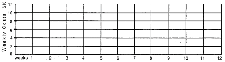Use the table and network below to answer parts (a) through (d). \begin{array} { c | c | c | c } \text { Activity } & \begin{array} { c } \text { Time } \\ \text { (Weeks) } \end{array} & \begin{array} { c } \text { Weekly } \\ \text { Cost (\$ K) } \end{array} & \begin{array} { c } \text { Total } \\ ( \$ \mathrm {~K} ) \end{array} \\ \hline \text { A } & 5 & 2 & 10 \\ \text { B } & 8 & 3 & 24 \\ \text { C } & 6 & 4 & 24 \\ \text { D } & 3 & 3 & 9 \\ \text { E } & 4 & 2 & 8 \\ \text { F } & 3 & 1 & \underline{3} \\ & & & 78 \end{array} (a) On the network above, show ES, EF, LS, and LF for every event. (b) Below, construct a Gantt chart for the network using only ES's and EF's. (C)Using costs from the table and the Gantt chart in (b), show weekly costs for the project. (d) Below, using the chart in (c) as a guide, construct a chart showing estimated cumulative project expenditures.