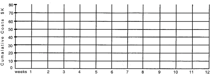 Use the table and network below to answer parts (a) through (d). \begin{array} { c | c | c | c } \text { Activity } & \begin{array} { c } \text { Time } \\ \text { (Weeks) } \end{array} & \begin{array} { c } \text { Weekly } \\ \text { Cost (\$ K) } \end{array} & \begin{array} { c } \text { Total } \\ ( \$ \mathrm {~K} ) \end{array} \\ \hline \text { A } & 5 & 2 & 10 \\ \text { B } & 8 & 3 & 24 \\ \text { C } & 6 & 4 & 24 \\ \text { D } & 3 & 3 & 9 \\ \text { E } & 4 & 2 & 8 \\ \text { F } & 3 & 1 & \underline{3} \\ & & & 78 \end{array} (a) On the network above, show ES, EF, LS, and LF for every event. (b) Below, construct a Gantt chart for the network using only ES's and EF's. (C)Using costs from the table and the Gantt chart in (b), show weekly costs for the project. (d) Below, using the chart in (c) as a guide, construct a chart showing estimated cumulative project expenditures.