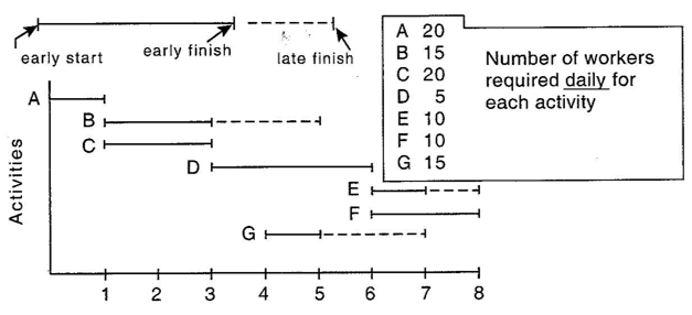 Use the following Gantt chart and table to answer questions (a) and (b). (a) On this diagram, show the total daily workers required (loading) assuming early start times for all activities. Show what portion of the total labor loading each day comes from each activity. (b) On this diagram, balance the loading of workers by shifting activities so that no more than 20 workers per day are needed. Assume that the project must be completed in eight days.
