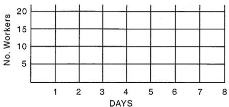 Use the following Gantt chart and table to answer questions (a) and (b). (a) On this diagram, show the total daily workers required (loading) assuming early start times for all activities. Show what portion of the total labor loading each day comes from each activity. (b) On this diagram, balance the loading of workers by shifting activities so that no more than 20 workers per day are needed. Assume that the project must be completed in eight days.